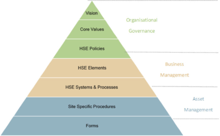 Safety Management System (SMS) Review | Assurance Reliability Compliance